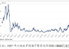 一张图：波罗的海指数下跌，因所有船舶的运费均下跌