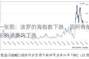 一张图：波罗的海指数下跌，因所有船舶的运费均下跌