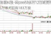 联易融科技-W(09959)6月12日耗资约378.15万港元回购183万股