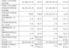 礼恩派2024财年第三财季实现净利润44.90百万美元，同比减少14.96%