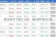 雷亚电子下跌3.13%，报0.897美元/股