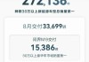 零跑汽车现涨超8% 9月新车交付量同比增长113.7%再创月交付新高