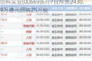 创科实业(00669)6月7日斥资2430.9万港元回购25万股