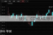 快讯：COMEX期银日内跌超3%