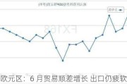 欧元区：6 月贸易顺差增长 出口仍疲软