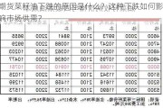 期货菜籽油下跌的原因是什么？这种下跌如何影响市场供需？