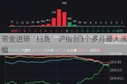 资金进场“扫货” 沪指创3个多月最大涨幅