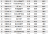 资金加速流入，全球ETF规模突破15万亿美元，主动和杠杆ETF成新宠