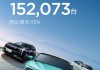 哪吒汽车1-6月出海销量为17687台 同比增长154%