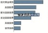 黄金投资收益率本世纪超8倍，高于美股