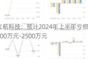 立航科技：预计2024年上半年亏损2100万元-2500万元