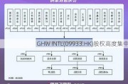 GHW INTL(09933.HK)股权高度集中