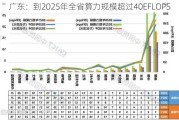 广东：到2025年全省算力规模超过40EFLOPS