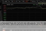 百胜中国(09987)6月20日斥资469.25万港元回购1.85万股