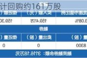 工大科雅：累计回购约161万股