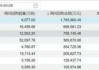 盛龙锦秀国际(08481.HK)5月17日耗资6.9万港元回购13.5万股