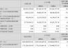 德生科技：预计2024年上半年净利润为1115.12万元~1561.16万元，同比下降65%~75%