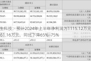 德生科技：预计2024年上半年净利润为1115.12万元~1561.16万元，同比下降65%~75%