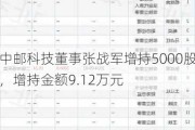 中邮科技董事张战军增持5000股，增持金额9.12万元