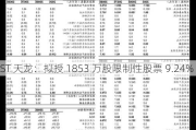 ST 天龙：拟授 1853 万股限制性股票 9.24%