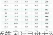 侨雄国际早盘大涨超23% 本月内累计涨幅已超15倍