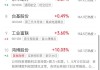 午评：创业板指跌1.12% 车路云概念持续活跃