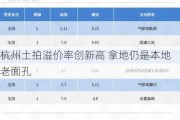 杭州土拍溢价率创新高 拿地仍是本地老面孔