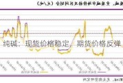 纯碱：现货价格稳定，期货价格反弹