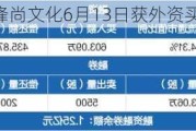 沪深股通|锋尚文化6月13日获外资买入0.02%股份