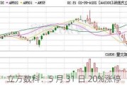 立方数科：5 月 31 日 20%涨停