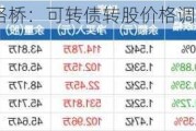 山东路桥：可转债转股价格调整为7.83元/股