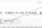 CBOT 玉米：关键阻力位 449.20 未突破，看跌至 433.50