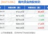 固生堂(02273.HK)5月31日耗资84.4万港元回购2万股