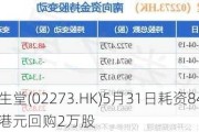 固生堂(02273.HK)5月31日耗资84.4万港元回购2万股