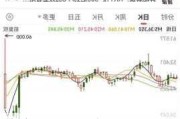 旷逸国际股价重挫10.00% 市值跌992.05万港元