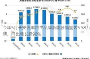 今年5月长安汽车自主品牌新能源销量达5.58万辆，同比增长超90%