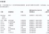 青瓷游戏：2024年上半年收入3.43亿元，毛利2.12亿元，盈利3820万元