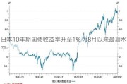 日本10年期国债收益率升至1% 为8月以来最高水平