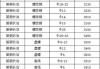 钢价：短期有上升空间 9 月或关键 0.21%