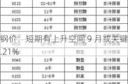 钢价：短期有上升空间 9 月或关键 0.21%