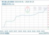 利华益：MTBE 工业级优级品山东省报价 6400 元/吨