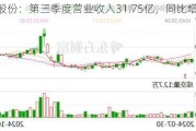 新奥股份：第三季度营业收入31.75亿，同比增长10.46%