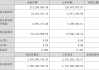 兴业银行：上半年净利润430.49亿元 同比增长0.86%