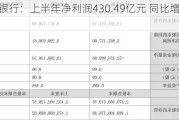 兴业银行：上半年净利润430.49亿元 同比增长0.86%