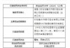 建行乌鲁木齐克拉玛依西路支行被罚30万元：内控制度执行存在漏洞、员工管理不到位