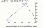 密歇根大学调查显示通胀预期下降 但高物价仍压制消费者信心