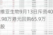 维亚生物9月13日斥资40.98万港元回购65.9万股