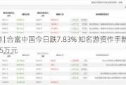 龙虎榜 | 合富中国今日跌7.83% 知名游资作手新一买入463.75万元