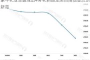 蒙牛乳业早盘涨近4% 乳制品龙头自由现金流创新高