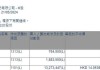 摩根大通售出长城汽车(02333.HK)801.81万股H股股份，价值约9,759.92万港元